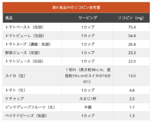リコピン含有量